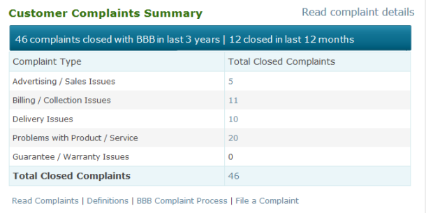 Better Business Bureau Customer Complaint Summary for APMEX